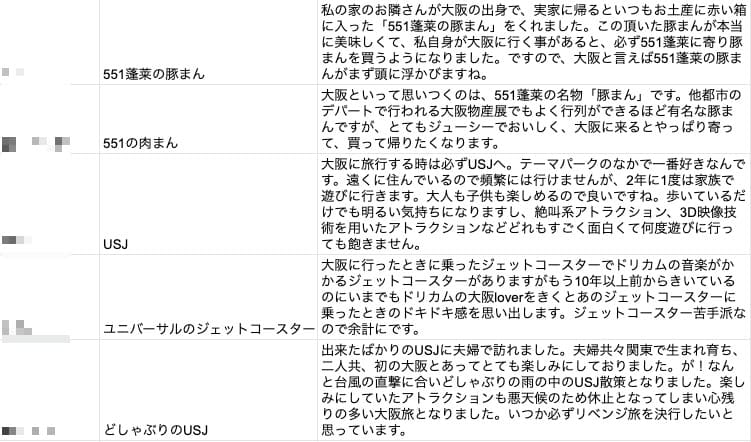 100人を対象とした大阪といえばのアンケート結果の一部