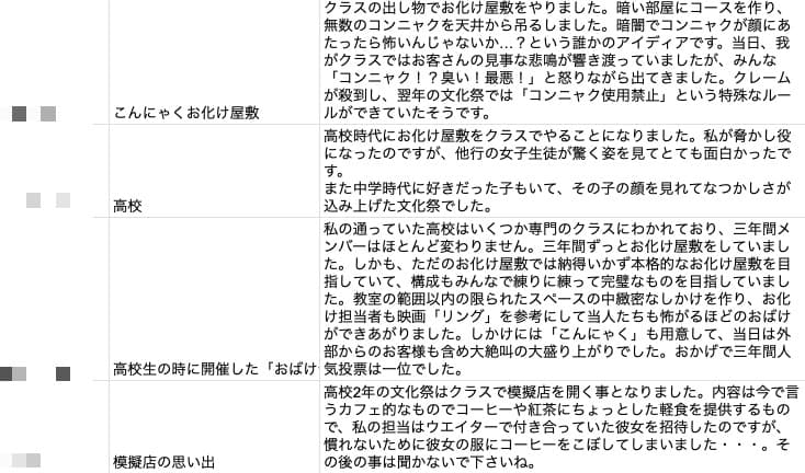100人を対象とした文化祭といえばのアンケート結果の一部