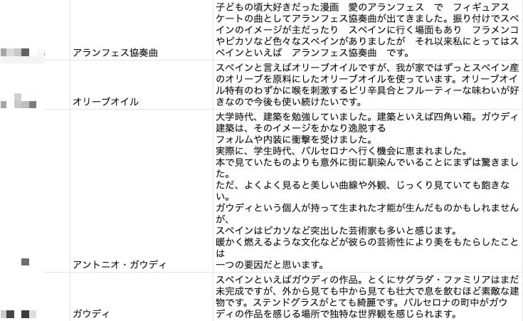 100人を対象としたスペインといえばのアンケート結果の一部