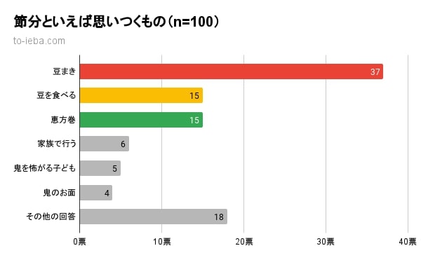 節分といえばアンケート結果のグラフ