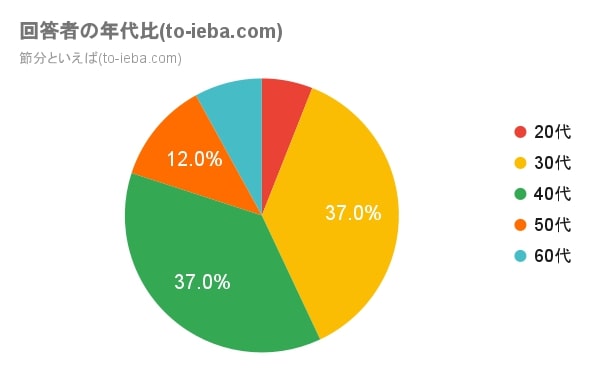 節分といえばアンケート回答者の年代比