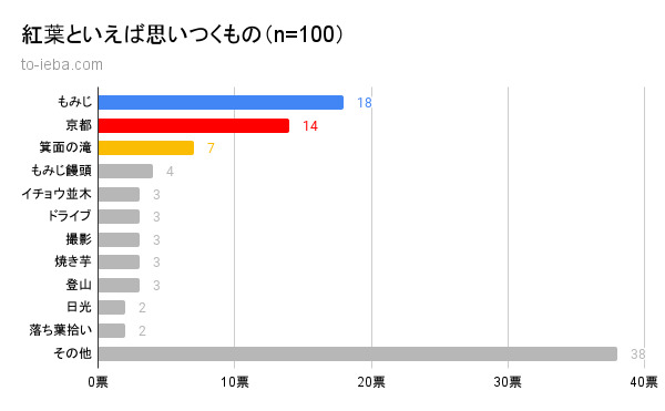 100人にアンケートをとった紅葉といえば思いつくものの割合の棒グラフ