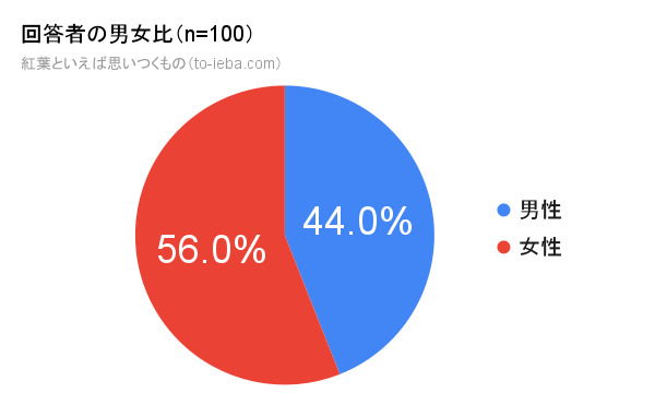 100人にアンケートをとった紅葉といえばの回答者の性別割合の円グラフ