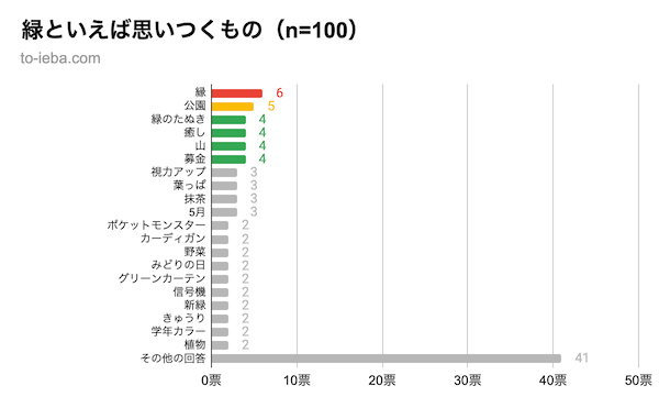 緑といえばアンケート結果のグラフ