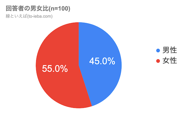 緑といえばアンケート回答者の男女比