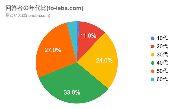 緑といえばアンケート回答者の年代比