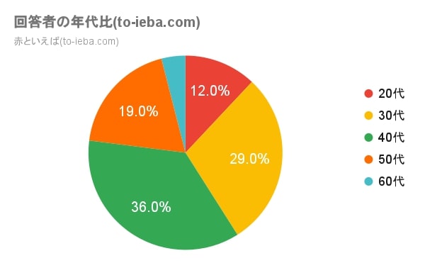 赤といえばアンケート回答者の年代比