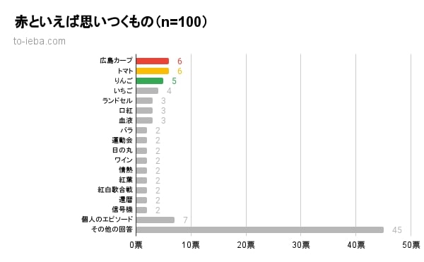赤といえば思いつくものアンケートのグラフ