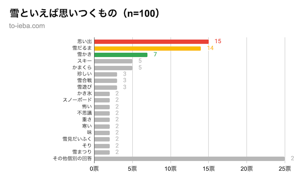 雪といえばアンケート結果のグラフ