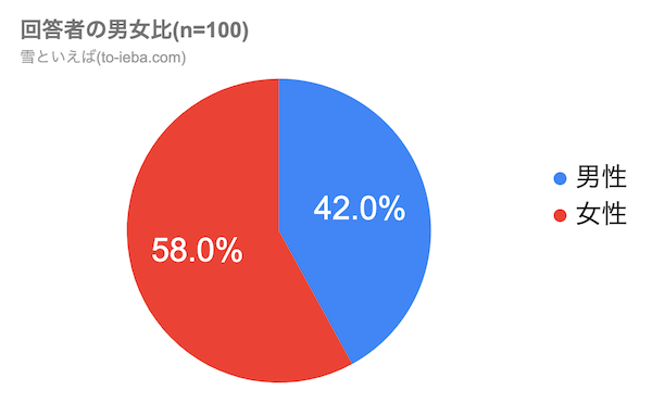 雪といえばアンケート回答者の男女比
