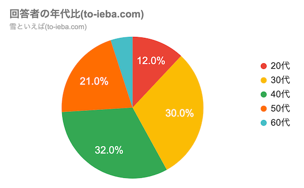 雪といえばアンケート回答者の年代比