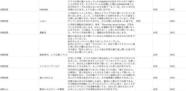 Mr.Childrenの曲といえばデータの一部