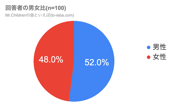 Mr.Childrenの曲といえばアンケート回答者の男女比