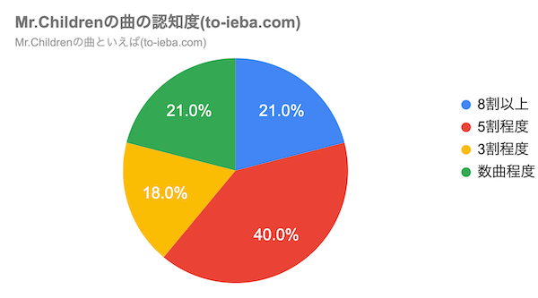 Mr.Childrenの曲といえばアンケート回答者の曲の認知度