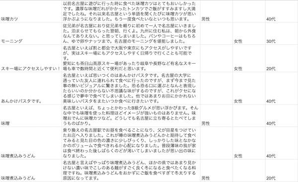 名古屋といえばのアンケートの一部