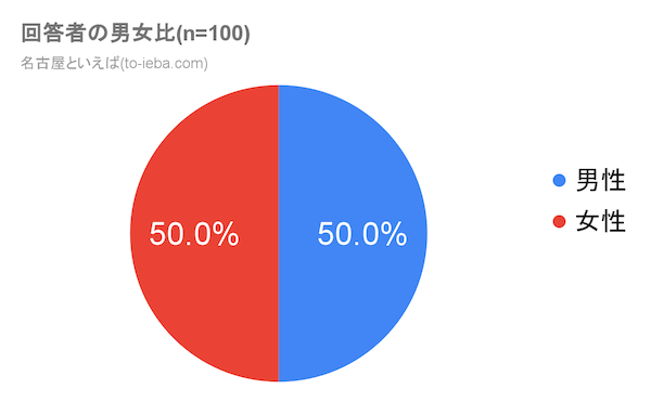 名古屋といえばアンケート回答者の男女比