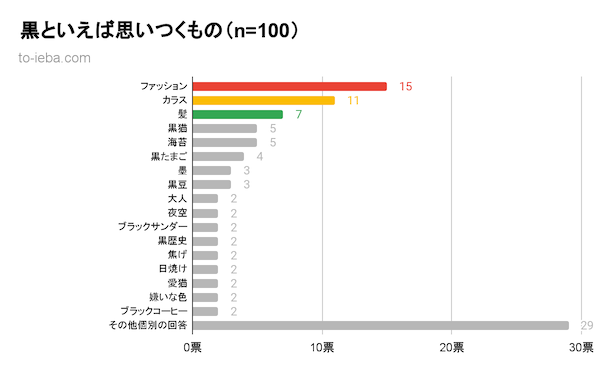 黒といえばアンケート結果のグラフ