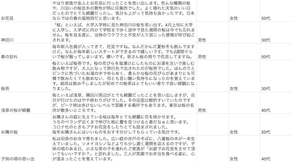 桜といえばのアンケートの一部