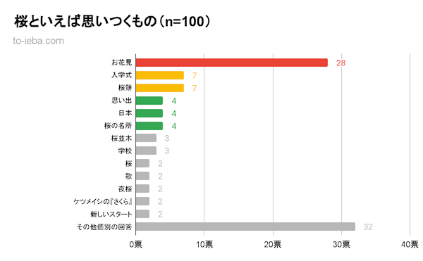 桜といえばアンケート結果のグラフ