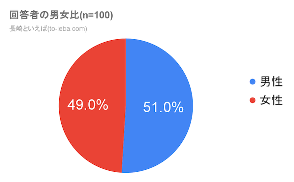 長崎といえばアンケート回答者の男女比