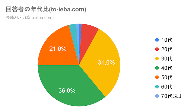長崎といえばアンケート回答者の年代比
