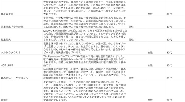 夏の曲といえばのアンケートの一部