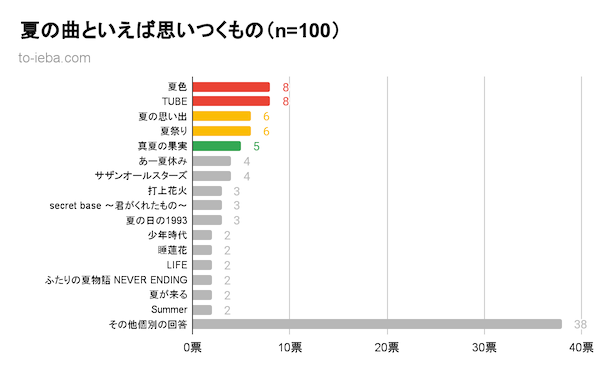 夏の曲といえばアンケート結果のグラフ