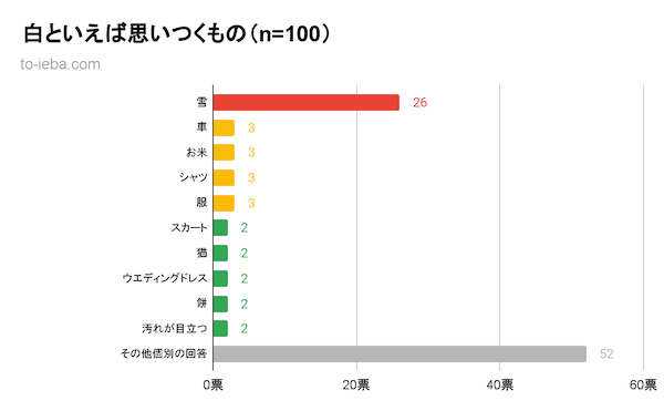 白といえばアンケート結果のグラフ