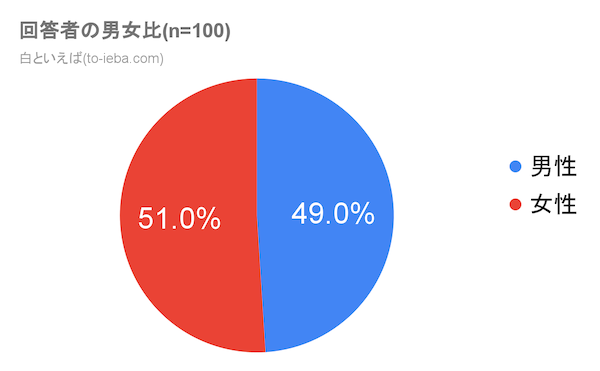 白といえばアンケート回答者の男女比