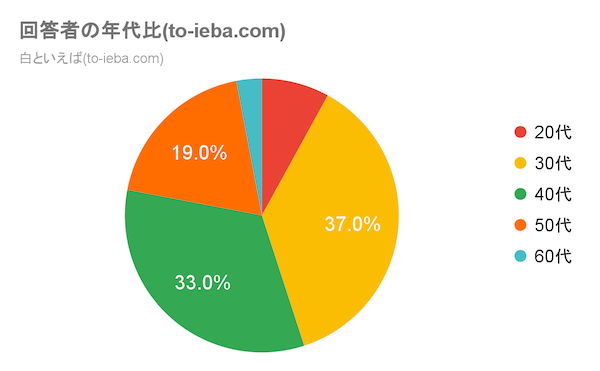 白といえばアンケート回答者の年代比