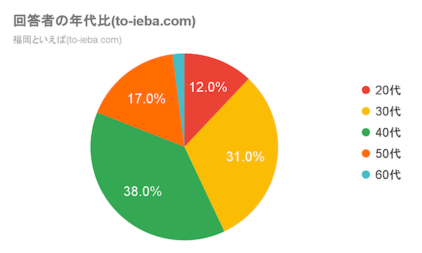福岡といえばアンケート回答者の年代比
