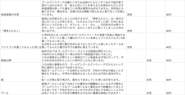 ゴールデンウィークといえばのアンケートの一部