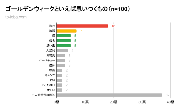ゴールデンウィークといえばアンケート結果のグラフ