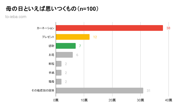 母の日といえばアンケート結果のグラフ
