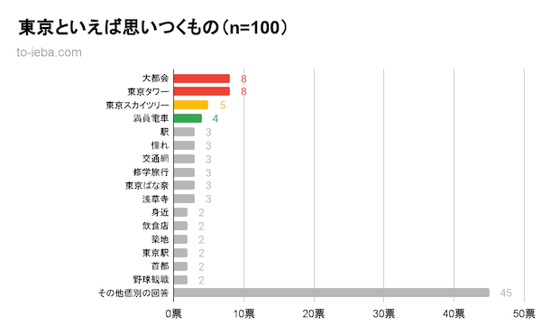 東京といえばアンケート結果のグラフ