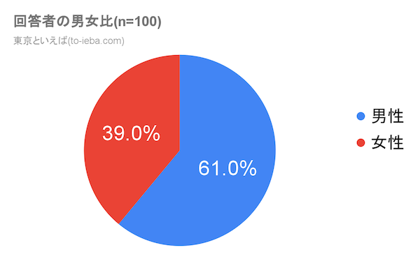 東京といえばアンケート回答者の男女比
