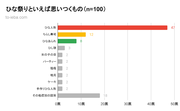 ひな祭りといえばアンケート結果のグラフ