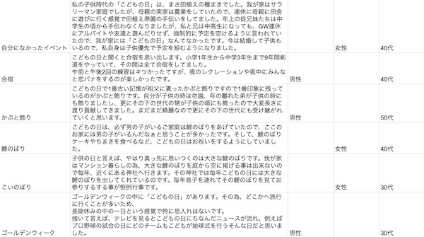 こどもの日といえばのアンケートの一部