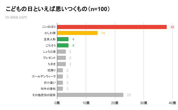 こどもの日といえばアンケート結果のグラフ