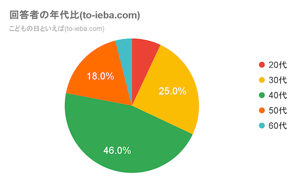 こどもの日といえばアンケート回答者の年代比