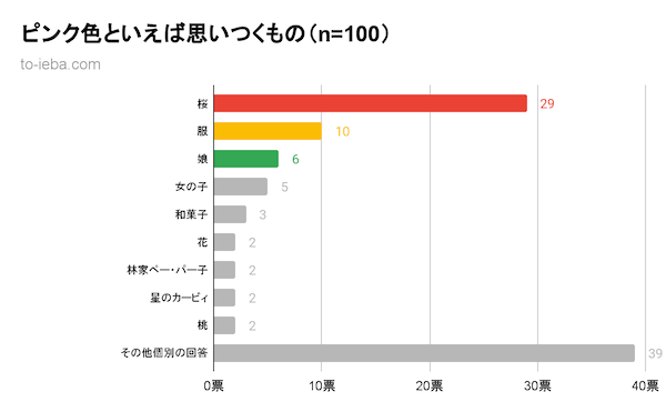 ピンク色といえばアンケート結果のグラフ
