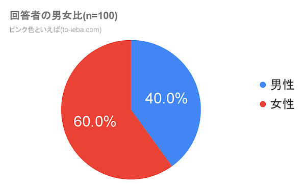 ピンク色といえばアンケート回答者の男女比