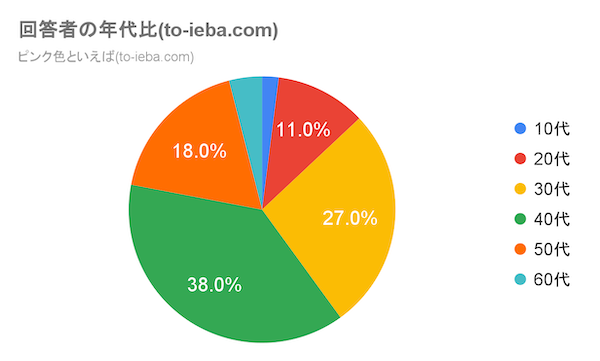ピンク色といえばアンケート回答者の年代比