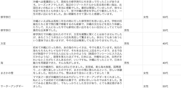 沖縄といえばのアンケートの一部
