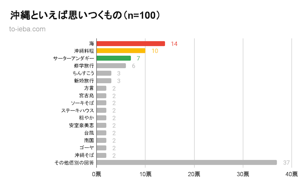 沖縄といえばアンケート結果のグラフ