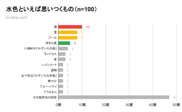 水色といえばアンケート結果のグラフ