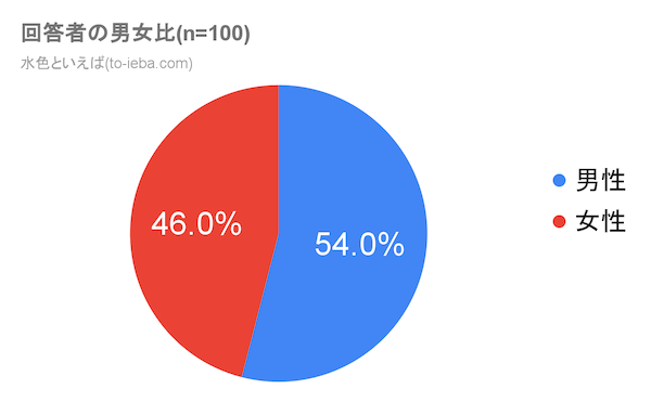 水色といえばアンケート回答者の男女比