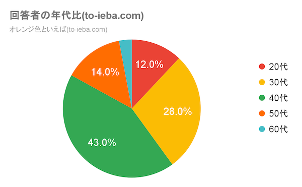 オレンジ色といえばアンケート回答者の年代比