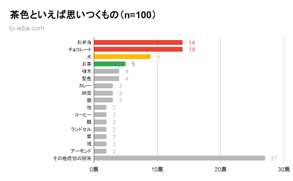 茶色といえばアンケート結果のグラフ