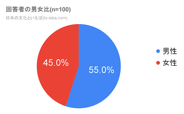 日本の文化といえばアンケート回答者の男女比